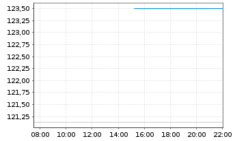 Chart Aberd.St.Phy.Pr.Met.Ba.Shs ETF - Intraday