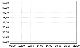 Chart ASST-Stand.Phy.Silv.Shs ETF - Intraday