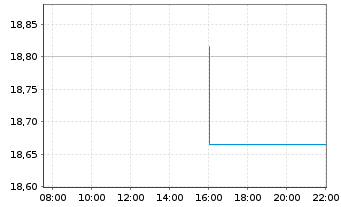 Chart Acadia Pharmaceuticals Inc. - Intraday