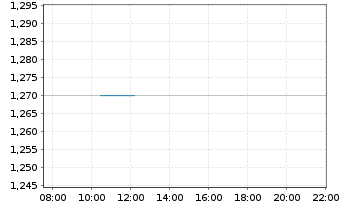 Chart Accuray Inc. - Intraday