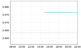 Chart Talphera Inc. - Intraday