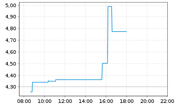 Chart Achieve Life Sciences Inc. - Intraday