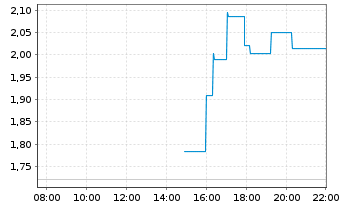 Chart Aclaris Therapeutics Inc. - Intraday