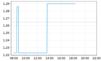 Chart Actinium Pharmaceuticals Inc. - Intraday