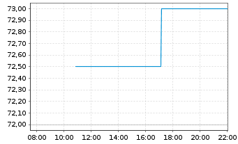 Chart Acushnet Holdings Corp. - Intraday