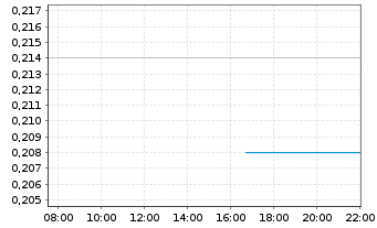 Chart Adaptimmune Therapeutics PLC - Intraday