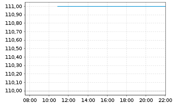 Chart Adtalem Global Education Inc. - Intraday