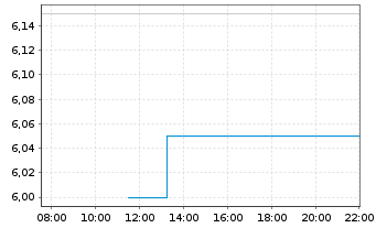 Chart AEGON LTD. ADR - Intraday