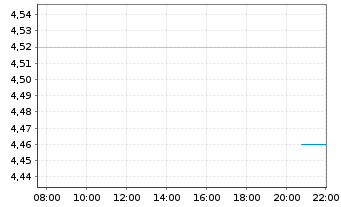 Chart Arq Inc. - Intraday