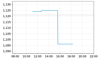 Chart Aemetis Inc. - Intraday