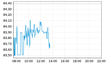 Chart Advanced Micro Devices Inc. - Intraday