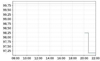 Chart Advanced Drainage Systems Inc. - Intraday