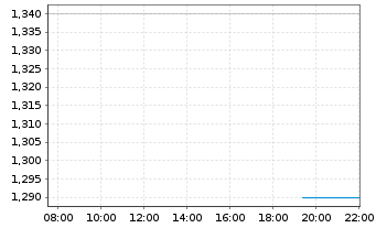 Chart Advantage Solutions Inc. - Intraday