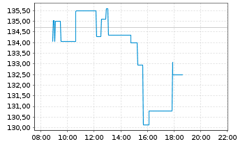 Chart AeroVironment Inc. - Intraday