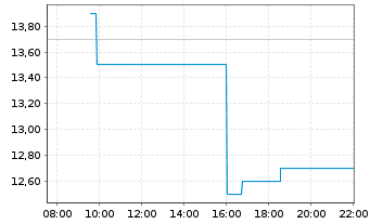 Chart Aeva Technologies Inc. Registered Shares o.N. - Intraday