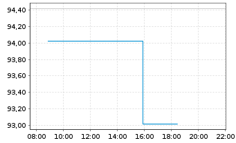 Chart Agilent Technologies Inc. - Intraday