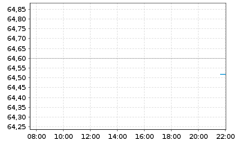 Chart Agree Realty Corp. - Intraday