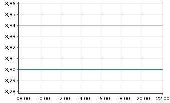 Chart Agora Inc. ADS - Intraday