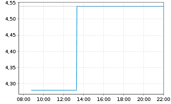 Chart Dominari Holdings Inc. - Intraday