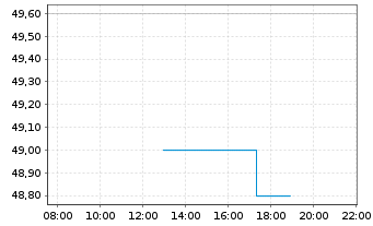 Chart Air Lease Corp. Cl.A - Intraday