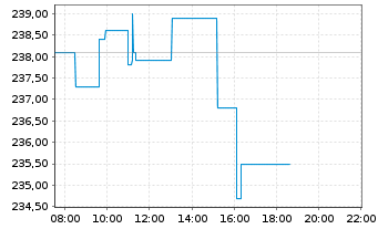 Chart Air Products & Chemicals Inc. - Intraday