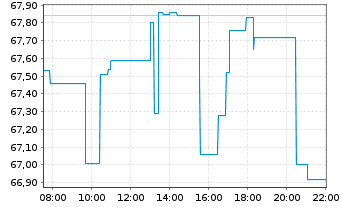 Chart Akamai Technologies Inc. - Intraday