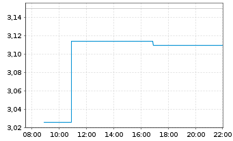 Chart Akebia Therapeutics Inc. - Intraday