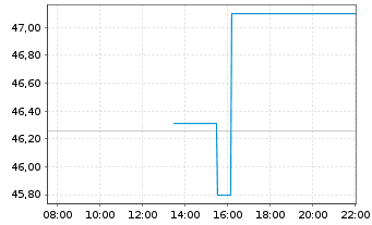 Chart Akero Therapeutics Inc - Intraday