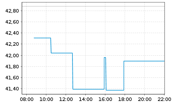 Chart Alaska Air Group Inc. - Intraday