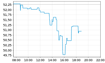 Chart Albemarle Corp. - Intraday