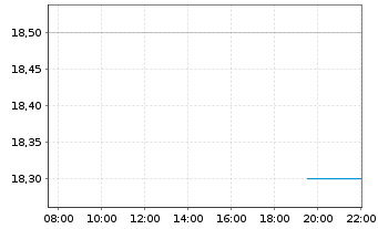 Chart Albertsons Companies Inc. - Intraday