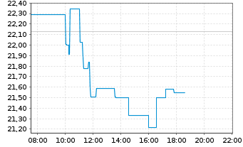 Chart Alcoa Upstream Corp. - Intraday