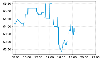 Chart Alexandria Real Est. Equ. Inc. - Intraday