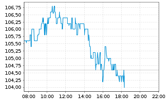 Chart Alibaba Group Holding Ltd. sp.ADRs - Intraday