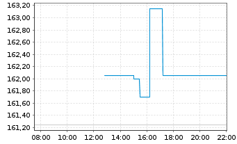 Chart Align Technology Inc. - Intraday
