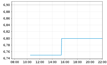 Chart Aligos Therapeutics Inc. - Intraday