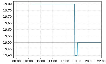 Chart ALKAMI TECHNOLOGY INC. - Intraday
