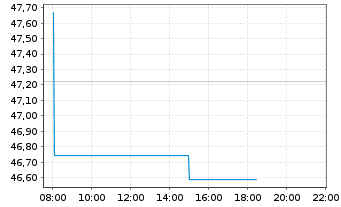 Chart ATI Inc. - Intraday