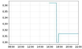 Chart Allied Gaming & Entertainment - Intraday