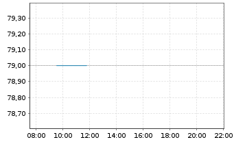 Chart Allison Transmission Hldg.Inc. - Intraday