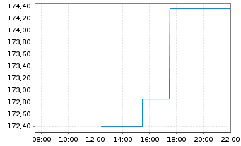 Chart Allstate Corp., The - Intraday