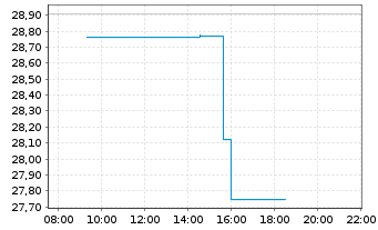 Chart Ally Financial Inc. - Intraday