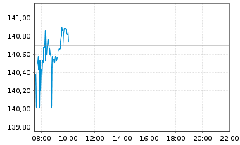 Chart Alphabet Inc. Class A  - Intraday