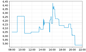 Chart Altimmune Inc. - Intraday