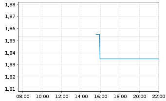 Chart Altice USA Inc. - Intraday