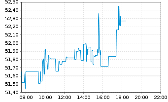 Chart Altria Group Inc. - Intraday