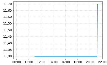 Chart Amarin Corp. PLC - Intraday