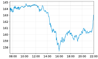 Chart Amazon.com Inc. - Intraday