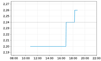 Chart AMBEV S.A. ADR - Intraday