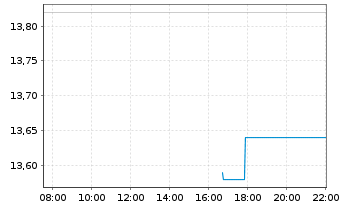 Chart Ameresco Inc. Cl.A  - Intraday